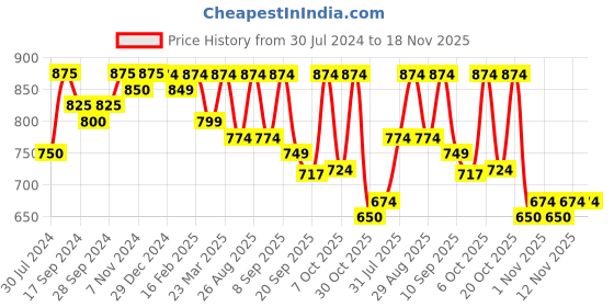myntra.com Taavi Woven Design Pure Cotton Ikat Dupatta taavi Price History Graph from 30 Jul 2024 to 18 Nov 2025