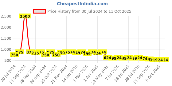 myntra.com Taavi Woven Design Pure Cotton Ikat Dupatta taavi Price History Graph from 30 Jul 2024 to 4 Oct 2025