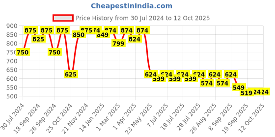myntra.com Taavi Woven Design Pure Cotton Ikat Dupatta taavi Price History Graph from 30 Jul 2024 to 4 Oct 2025