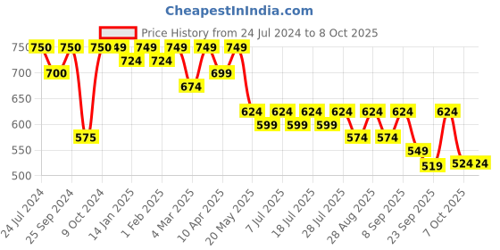 myntra.com Taavi Woven Design Pure Cotton Ikat Dupatta taavi Price History Graph from 24 Jul 2024 to 4 Oct 2025