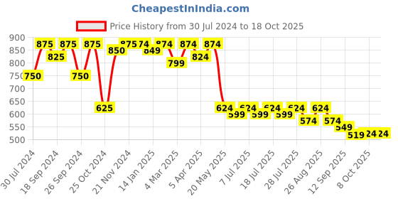 myntra.com Taavi Woven Design Pure Cotton Ikat Dupatta taavi Price History Graph from 30 Jul 2024 to 18 Oct 2025