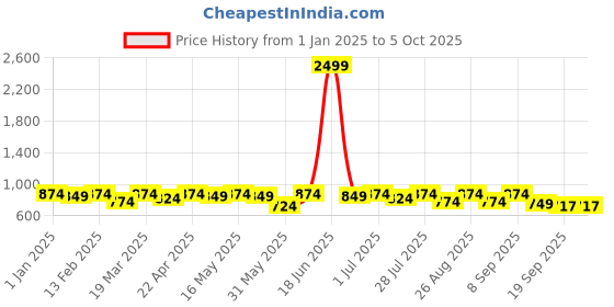 myntra.com Taavi Woven Design Pure Cotton Ikat Dupatta taavi Price History Graph from 1 Jan 2025 to 4 Oct 2025