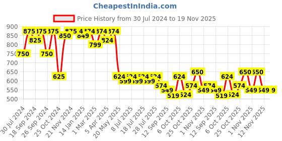 myntra.com Taavi Woven Design Pure Cotton Ikat Dupatta taavi Price History Graph from 30 Jul 2024 to 18 Nov 2025
