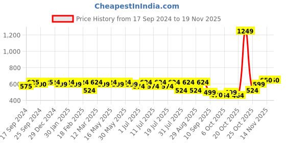 myntra.com Taavi Woven Design Pure Cotton Ikat Dupatta taavi Price History Graph from 17 Sep 2024 to 18 Nov 2025