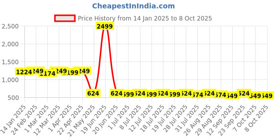 myntra.com Taavi Woven Design Pure Cotton Ikat Dupatta taavi Price History Graph from 14 Jan 2025 to 4 Oct 2025
