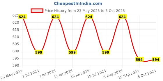 myntra.com Taavi Woven Design Pure Cotton Ikat Dupatta taavi Price History Graph from 23 May 2025 to 4 Oct 2025