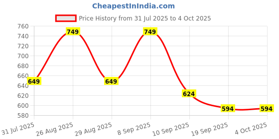myntra.com Taavi Woven Design Pure Cotton Ikat Dupatta taavi Price History Graph from 31 Jul 2025 to 4 Oct 2025