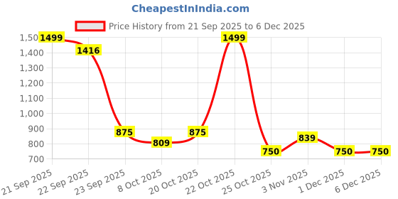 myntra.com Taavi Woven Design Pure Cotton Ikat Dupatta taavi Price History Graph from 21 Sep 2025 to 5 Dec 2025