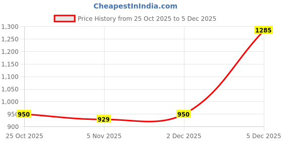 myntra.com Taavi Woven Design Pure Cotton Ikat Dupatta taavi Price History Graph from 25 Oct 2025 to 4 Dec 2025
