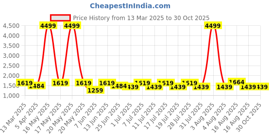 myntra.com Taavi Woven Design Pure Cotton Jamdani Saree taavi Price History Graph from 13 Mar 2025 to 30 Oct 2025