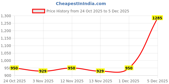 myntra.com Taavi Woven Design Pure Cotton Pochampally Ikat Dupatta taavi Price History Graph from 24 Oct 2025 to 1 Dec 2025