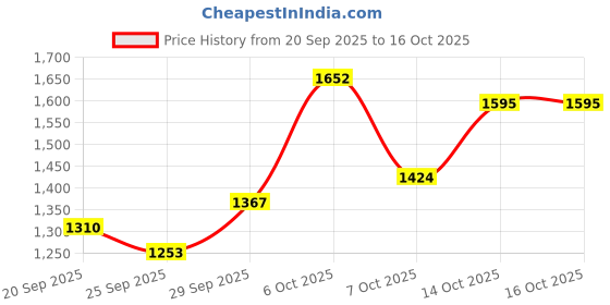 myntra.com Taavi Woven Design Pure Cotton Straight Cora Kurta & Palazzos With Inner taavi Price History Graph from 20 Sep 2025 to 16 Oct 2025