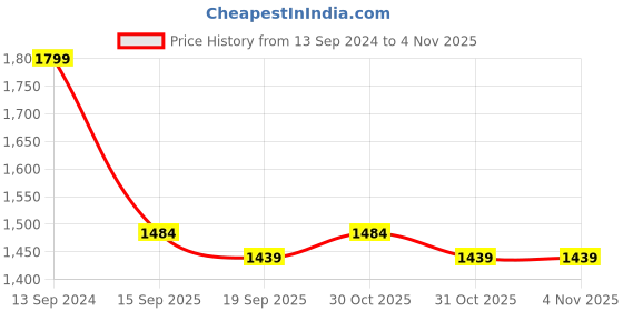 myntra.com Taavi Woven Design Pure Cotton Sustainable Handloom Saree taavi Price History Graph from 13 Sep 2024 to 4 Nov 2025