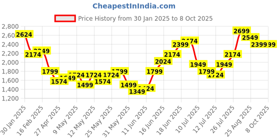 myntra.com Taavi Woven Design Regular Woven Legacy Kurta with Churidar & Dupatta taavi Price History Graph from 30 Jan 2025 to 8 Oct 2025