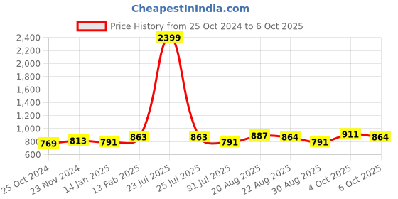 myntra.com Taavi Woven Design Striped Dupatta taavi Price History Graph from 25 Oct 2024 to 6 Oct 2025