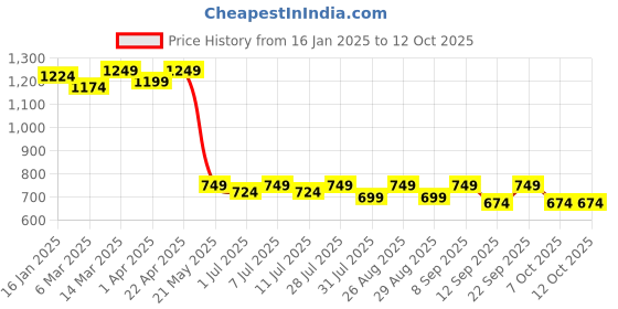 myntra.com Taavi Woven Design Tasselled Border Dupatta taavi Price History Graph from 16 Jan 2025 to 11 Oct 2025