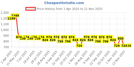 myntra.com Taavi Woven Design Tasselled Border Dupatta taavi Price History Graph from 1 Apr 2025 to 20 Nov 2025