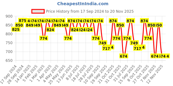 myntra.com Taavi Woven Design Tasselled Dupatta taavi Price History Graph from 17 Sep 2024 to 19 Nov 2025