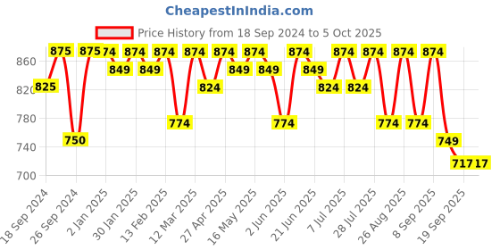 myntra.com Taavi Woven Design Tasselled Dupatta taavi Price History Graph from 18 Sep 2024 to 4 Oct 2025