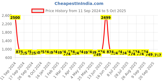 myntra.com Taavi Woven Design Tasselled Dupatta taavi Price History Graph from 11 Sep 2024 to 4 Oct 2025