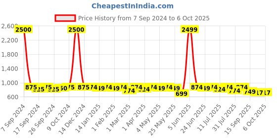 myntra.com Taavi Woven Design Tasselled Dupatta taavi Price History Graph from 7 Sep 2024 to 4 Oct 2025