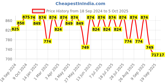 myntra.com Taavi Woven Design Tasselled Dupatta taavi Price History Graph from 18 Sep 2024 to 4 Oct 2025