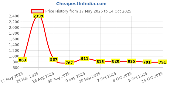 myntra.com Taavi Woven Design Tasselled Dupatta taavi Price History Graph from 17 May 2025 to 14 Oct 2025