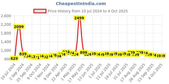 myntra.com Taavi Woven Design Tasselled Winter Dupatta taavi Price History Graph from 10 Jul 2024 to 4 Oct 2025
