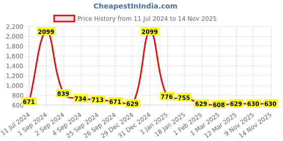 myntra.com Taavi Woven Design Tasselled Winter Dupatta taavi Price History Graph from 11 Jul 2024 to 14 Nov 2025