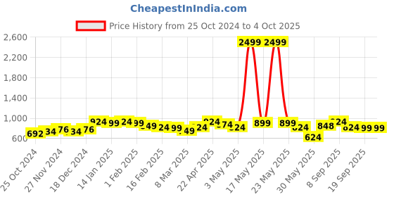 myntra.com Taavi Woven Design Tasselled Winter Dupatta taavi Price History Graph from 25 Oct 2024 to 4 Oct 2025