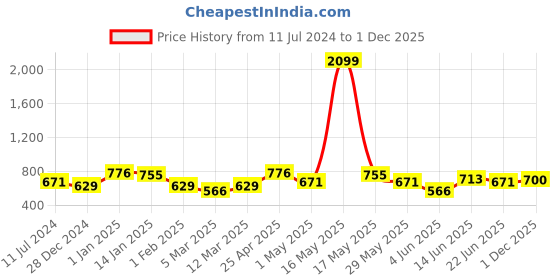 myntra.com Taavi Woven Design Tasselled Winter Dupatta taavi Price History Graph from 11 Jul 2024 to 1 Dec 2025