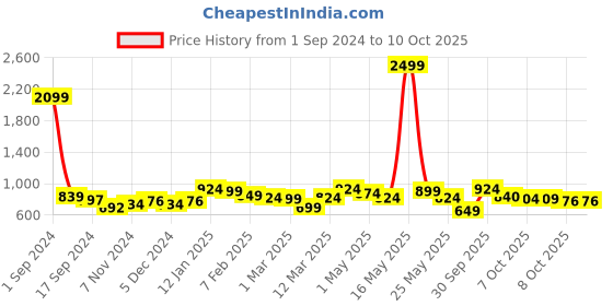 myntra.com Taavi Woven Design Tasselled Winter Dupatta taavi Price History Graph from 1 Sep 2024 to 10 Oct 2025