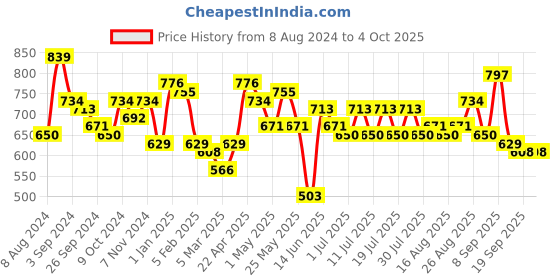 myntra.com Taavi Woven Design Tasselled Winter Dupatta taavi Price History Graph from 8 Aug 2024 to 4 Oct 2025