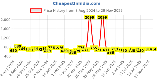 myntra.com Taavi Woven Design Tasselled Winter Dupatta taavi Price History Graph from 8 Aug 2024 to 27 Nov 2025