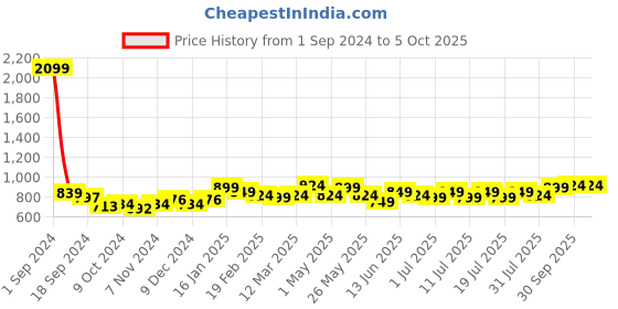 myntra.com Taavi Woven Design Tasselled Winter Dupatta taavi Price History Graph from 1 Sep 2024 to 4 Oct 2025