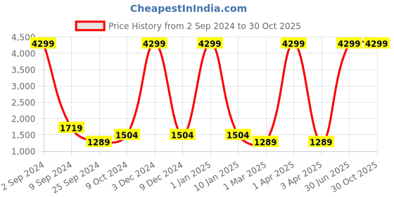 myntra.com Taavi Woven Design Textured Shoulder Bag with Tasselled taavi Price History Graph from 2 Sep 2024 to 29 Oct 2025