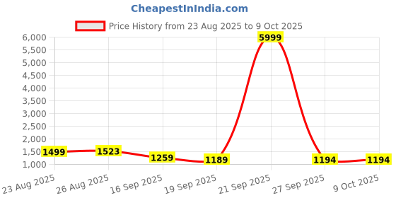 myntra.com Taavi Woven Design Tie & Dye Bandhani Saree With Stitched Blouse taavi Price History Graph from 23 Aug 2025 to 8 Oct 2025