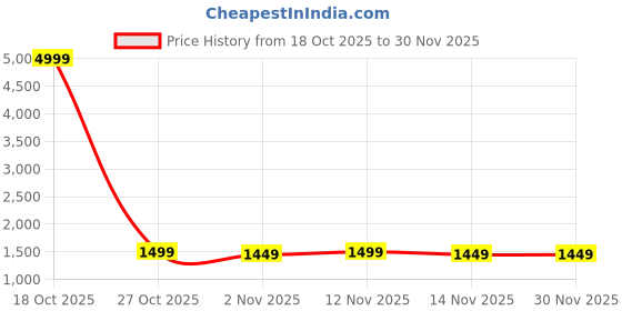 myntra.com Taavi Woven Design Tie and Dye Silk Blend Bandhani Saree taavi Price History Graph from 18 Oct 2025 to 30 Nov 2025