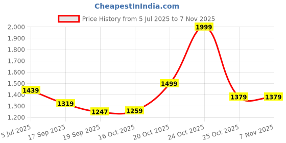 myntra.com Taavi Woven Design Zari Bhagalpuri Saree taavi Price History Graph from 5 Jul 2025 to 7 Nov 2025