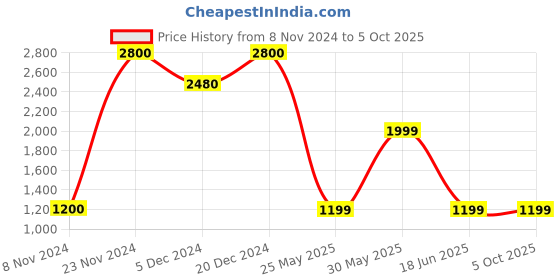 myntra.com Taavi Woven Design Zari Handloom Block Print Saree taavi Price History Graph from 8 Nov 2024 to 5 Oct 2025