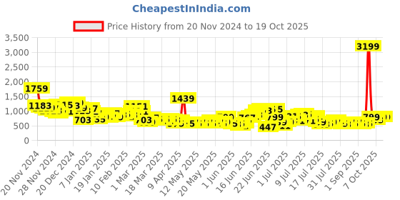 myntra.com Taavi Woven Festive Checked Jumpsuit taavi Price History Graph from 20 Nov 2024 to 18 Oct 2025