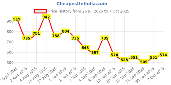 myntra.com Taavi Woven Legacy Checked Peplum Top taavi Price History Graph from 25 Jul 2025 to 7 Oct 2025