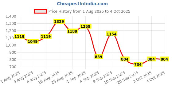 myntra.com Taavi Woven Legacy Checked Pure Cotton A-Line Dress taavi Price History Graph from 1 Aug 2025 to 3 Oct 2025