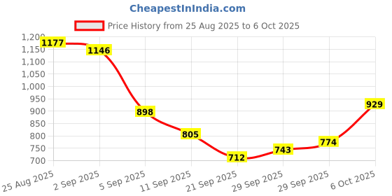 myntra.com Taavi Woven Legacy Checked Pure Cotton A-line Ethnic Dress With Slit taavi Price History Graph from 25 Aug 2025 to 4 Oct 2025