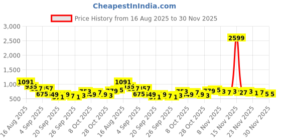 myntra.com Taavi Woven Legacy Checked Pure Cotton V-Neck A-Line Kurta taavi Price History Graph from 16 Aug 2025 to 30 Nov 2025
