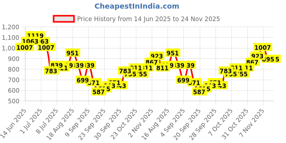 myntra.com Taavi Woven Legacy Checked Shirt taavi Price History Graph from 14 Jun 2025 to 24 Nov 2025
