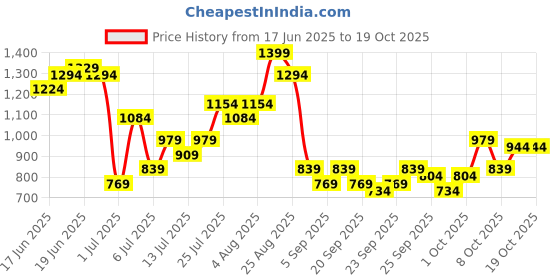 myntra.com Taavi Woven Legacy Checked Wrap Style Crop Top With Mini Skirt taavi Price History Graph from 17 Jun 2025 to 18 Oct 2025