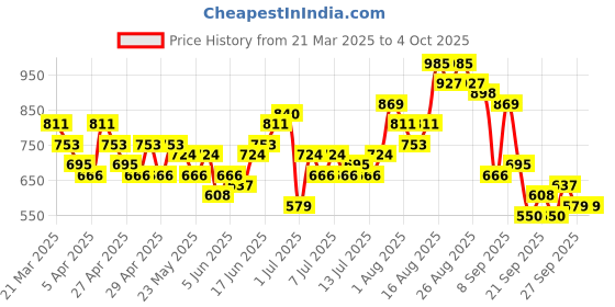 myntra.com Taavi Woven Legacy Dobby A-Line Pure Cotton Kurta taavi Price History Graph from 21 Mar 2025 to 4 Oct 2025