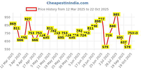 myntra.com Taavi Woven Legacy Dobby A-Line Pure Cotton Kurta taavi Price History Graph from 12 Mar 2025 to 22 Oct 2025