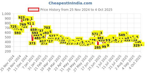 myntra.com Taavi Woven Legacy Ethnic Motifs Crop Top taavi Price History Graph from 25 Nov 2024 to 4 Oct 2025